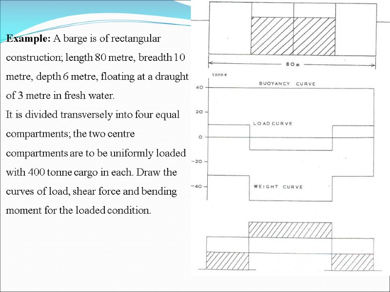 Example: A barge is of rectangular construction; length 80 metre, breadth 10 metre, depth